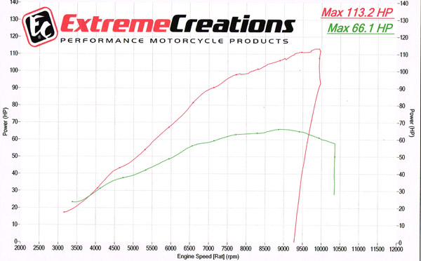 MT07 Turbo vs Stock graph